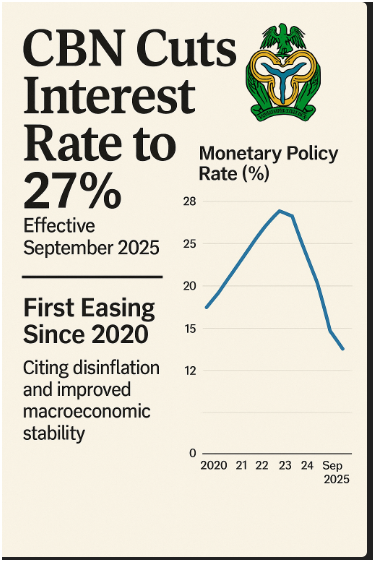 The Central Bank of Nigeria has cut its key lending rate by 50 basis points to 27%