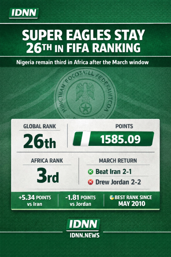 Super Eagles FIFA ranking