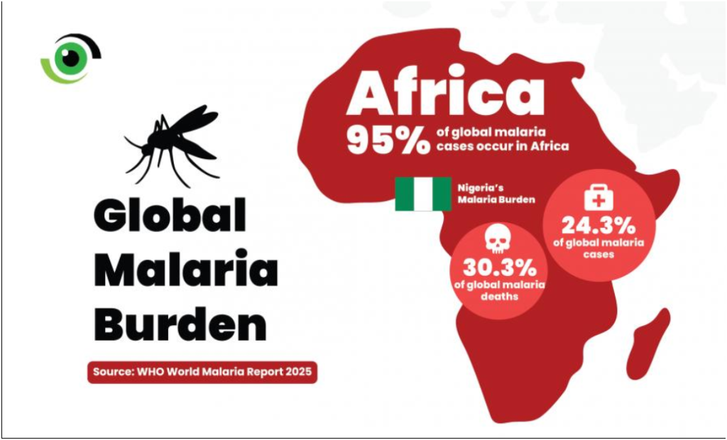 Nigeria Malaria Fight Enters Critical Phase as FG Deploys Youth Campaign Against 27% Global Burden