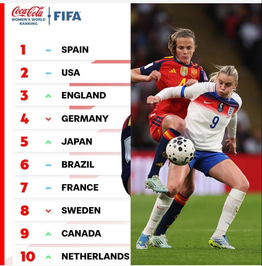 Super Falcons FIFA Women’s World Rankings