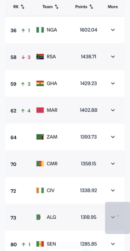 Super Falcons FIFA Women’s World Rankings