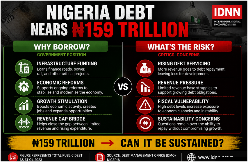 Nigeria debt borrowing debate