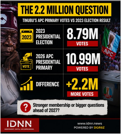 Tinubu’s 10.9 Million APC Votes Ignite Credibility Battle Ahead Of 2027
