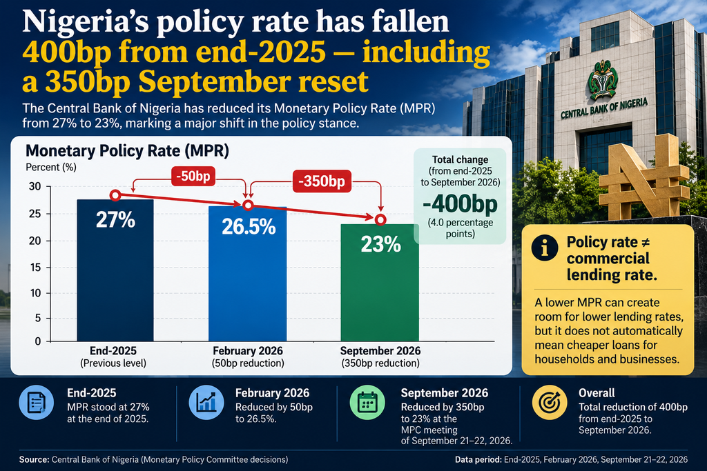 Chart showing Nigeria’s Monetary Policy Rate falling from 27% to 26.5% and then to 23%.